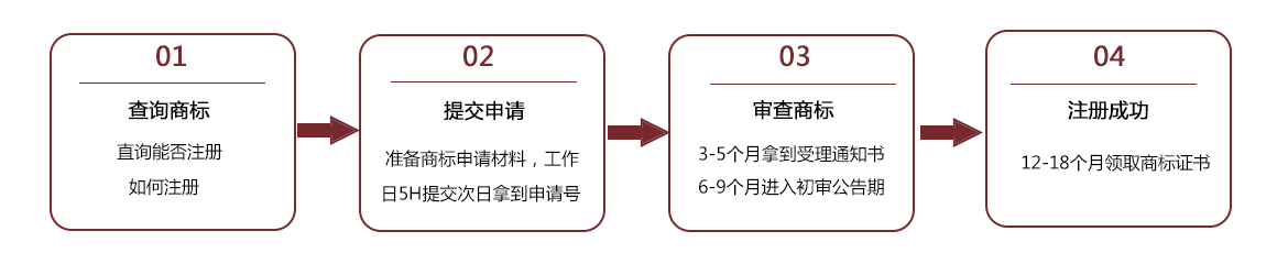 商標注冊
