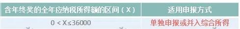 突發(fā)！個(gè)稅變了！到手獎(jiǎng)金可能相差上萬(wàn)元！2022年1月1日?qǐng)?zhí)行