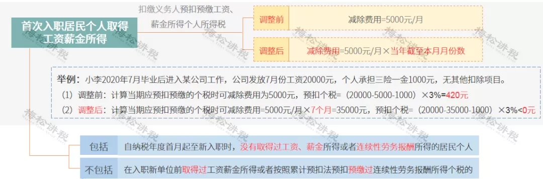 突發(fā)！個(gè)稅變了！到手獎(jiǎng)金可能相差上萬(wàn)元！2022年1月1日?qǐng)?zhí)行