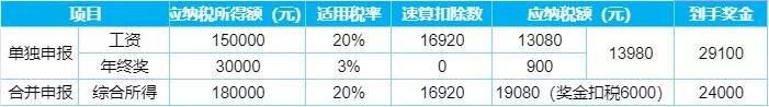 突發(fā)！個(gè)稅變了！到手獎(jiǎng)金可能相差上萬(wàn)元！2022年1月1日?qǐng)?zhí)行