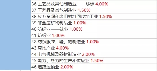 2021年稅負(fù)率，老板和會(huì)計(jì)對(duì)照自查！