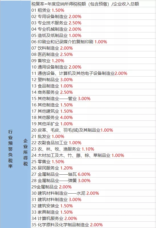2021年稅負(fù)率，老板和會(huì)計(jì)對(duì)照自查！