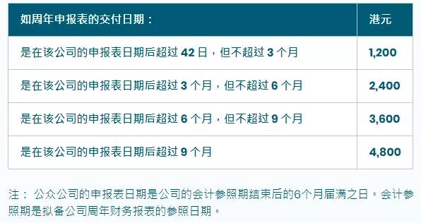 香港公司不小心忘了年審怎么辦？后果很嚴(yán)重嗎？