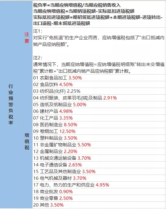 2021年稅負(fù)率，老板和會(huì)計(jì)對(duì)照自查！