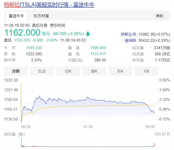 出結(jié)果了！馬斯克的200多億特斯拉股票由網(wǎng)友投票決定賣不賣