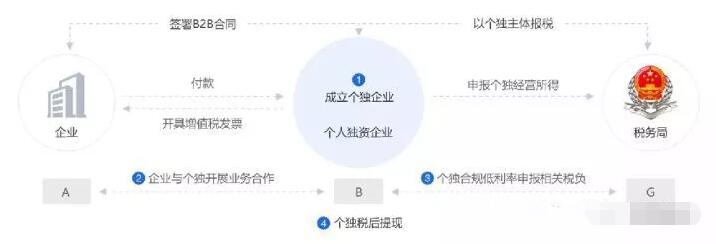 2021年設(shè)立個(gè)體工商戶，增值稅、個(gè)人經(jīng)營(yíng)所得稅全免！