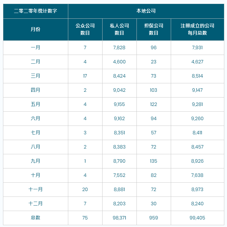 香港公司注冊(cè)總數(shù)繼續(xù)增長(zhǎng)，營(yíng)商優(yōu)勢(shì)無(wú)需置疑!