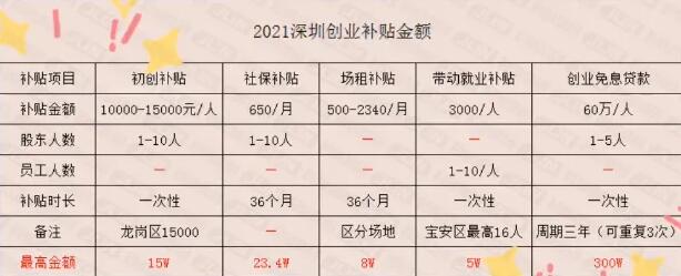 叮 ~ 你的45萬(wàn)創(chuàng)業(yè)補(bǔ)貼到賬了，請(qǐng)查收！