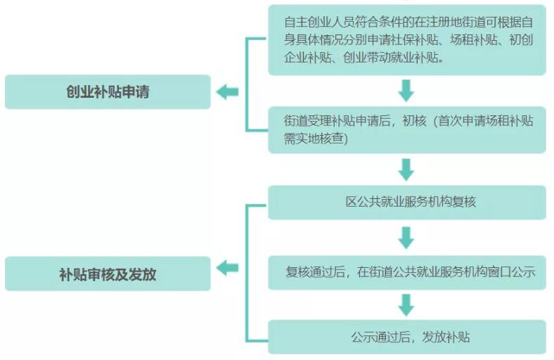 叮 ~ 你的45萬(wàn)創(chuàng)業(yè)補(bǔ)貼到賬了，請(qǐng)查收！