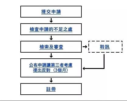 【知識產(chǎn)權(quán)】香港商標注冊 
