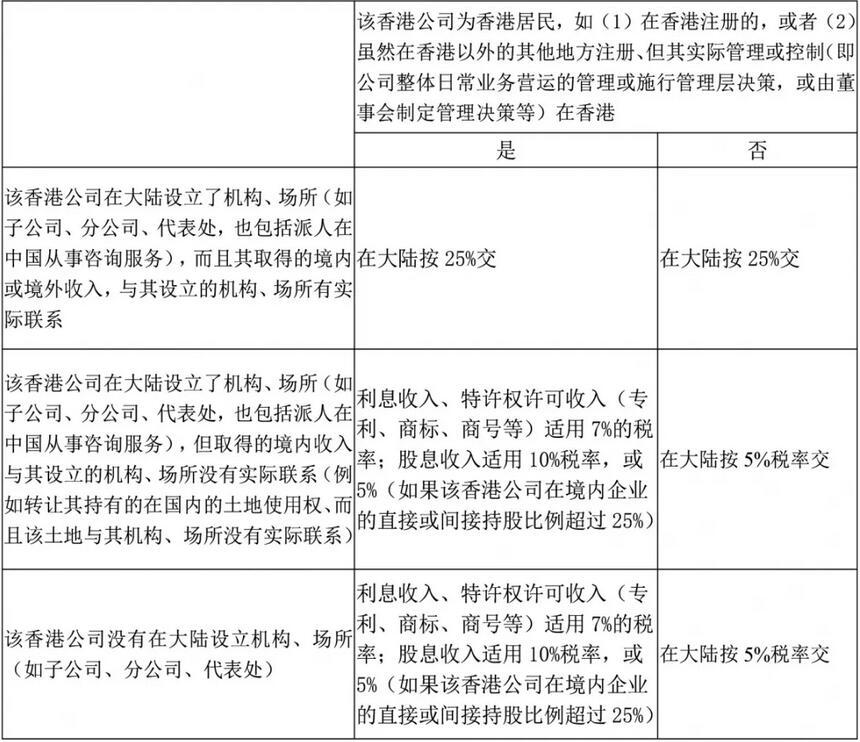 注冊(cè)香港公司，如何進(jìn)行稅務(wù)籌劃？ 