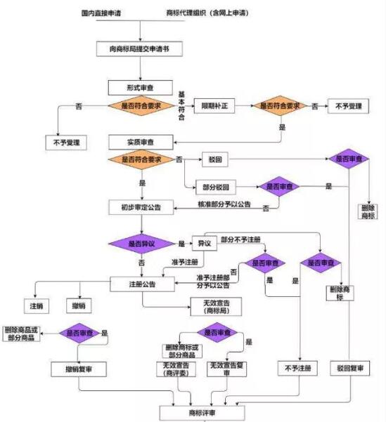 注冊商標(biāo)和購買商標(biāo)那個好？適合自己最好！ 