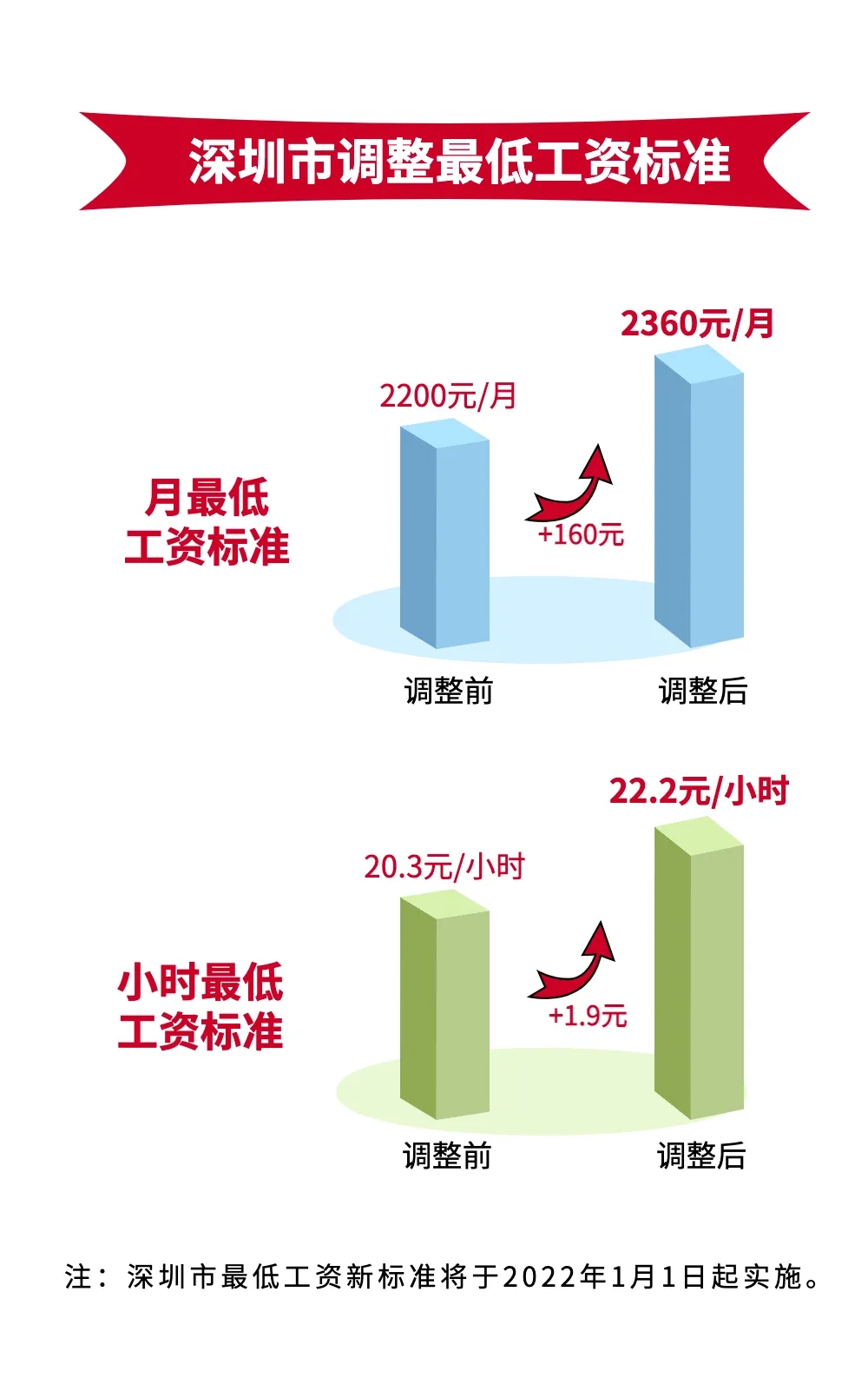 2022年1月1日起，深圳最低工資標(biāo)準(zhǔn)上調(diào)為2360元/月！企業(yè)應(yīng)注意這些事項(xiàng)