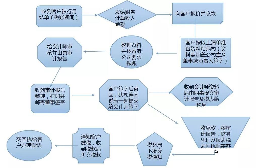 【香港公司審計(jì)報(bào)稅】春節(jié)過完后香港審計(jì)報(bào)稅高峰期就到了，你安排好了嗎？