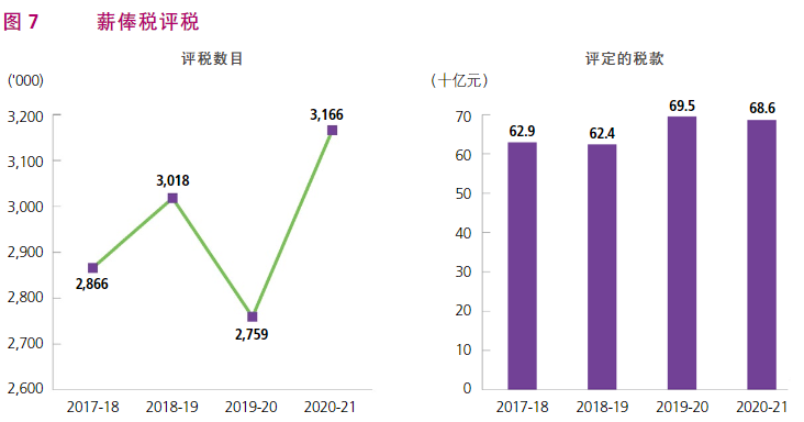根據(jù)香港稅務(wù)局2020/21年報(bào)，了解香港稅收