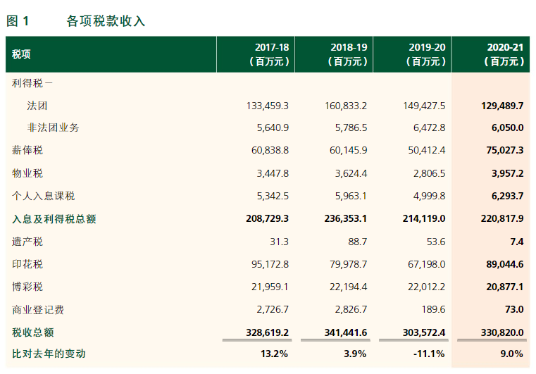 根據(jù)香港稅務(wù)局2020/21年報(bào)，了解香港稅收