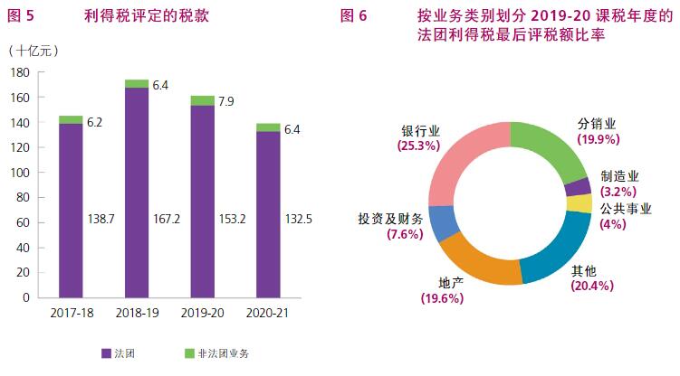 根據(jù)香港稅務(wù)局2020/21年報(bào)，了解香港稅收