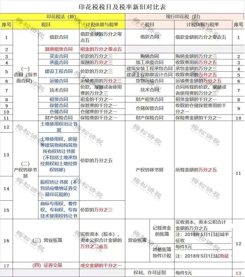 重磅！新印花稅法來襲，看懂這些利好政策能省一大筆！