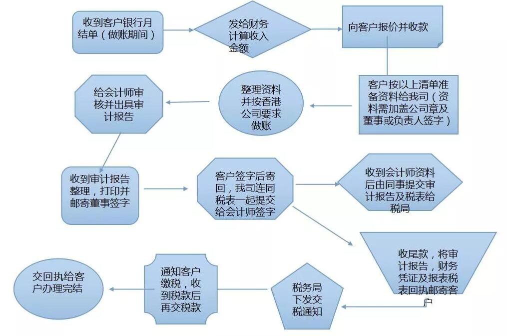 【香港公司審計報稅】春節(jié)過完香港審計報稅高峰期到了，你安排好了嗎？